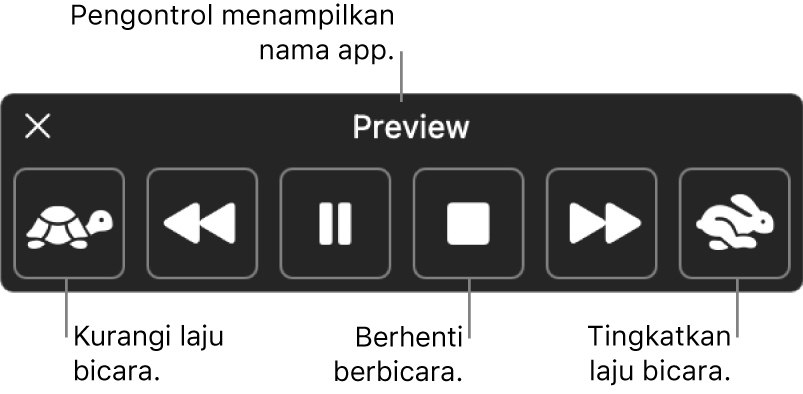 Pengontrol pada layar yang dapat ditampilkan saat Mac Anda mengucapkan teks yang dipilih. Pengontrol menyediakan enam tombol yang, dari kiri ke kanan, memungkinkan Anda mengurangi laju bicara, melewati mundur satu kalimat, memutar atau menjeda bicara, menghentikan bicara, melewati maju satu kalimat, dan meningkatkan laju bicara. Nama app ditampilkan di bagian atas pengontrol.