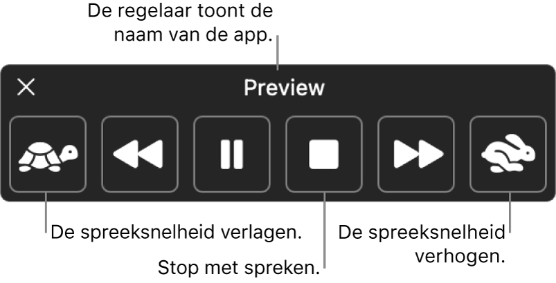 De regelaar die op het scherm kan worden weergegeven wanneer op de Mac geselecteerde tekst wordt uitgesproken. In de regelaar staan zes knoppen waarmee je (van links naar rechts) de spreeksnelheid verlaagt, naar de vorige zin gaat, de spraakfunctie activeert of pauzeert, de spraakfunctie stopt, naar de volgende zin gaat en de spreeksnelheid verhoogt. De naam van de app staat boven in de regelaar.
