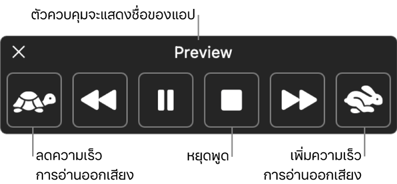 ตัวควบคุมบนหน้าจอที่สามารถแสดงขึ้นได้เมื่อ Mac ของคุณอ่านข้อความที่เลือก ตัวควบคุมมีหกปุ่ม ซึ่งเรียงจากซ้ายไปขวา ได้แก่ ปุ่มลดความเร็วการอ่าน ปุ่มข้ามไปข้างหลังหนึ่งประโยค ปุ่มเล่นหรือหยุดพักการอ่าน ปุ่มหยุดอ่าน ปุ่มข้ามไปข้างหน้าหนึ่งประโยค และปุ่มเพิ่มความเร็วการอ่าน ชื่อของแอปจะแสดงอยู่ที่ด้านบนสุดของตัวควบคุม
