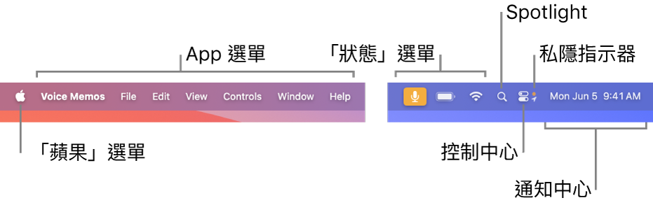 選單列。左側為「蘋果」選單和 App 選單。右側為狀態選單、Spotlight、「控制中心」、私隱指示器和「通知中心」。