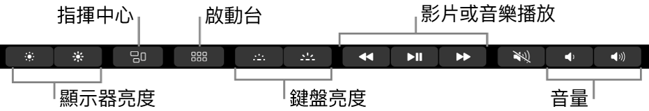 展開的控制區的部份按鈕如下，由左至右依序是顯示器亮度、「指揮中心」和、「啟動台」、鍵盤亮度、影片或音樂播放及音量。