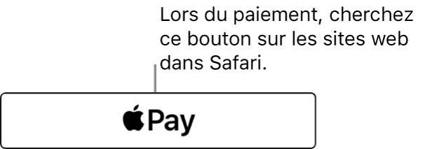 Le bouton qui s’affiche sur les sites web qui acceptent les paiements via Apple Pay.