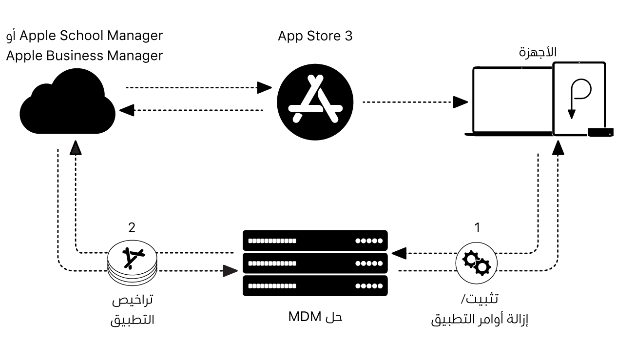 مخطط يوضح كيفية تثبيت التطبيقات أو إزالتها باستخدام حل MDM.