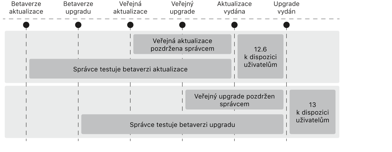Diagram znázorňující postup, jakým může správce odložit (hlavní) upgrady a (dílčí) aktualizace operačního systému.