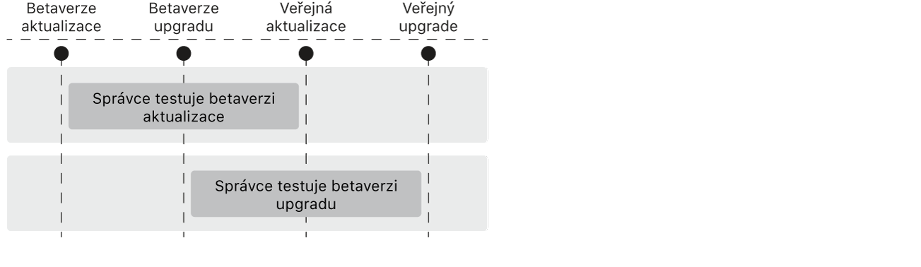 Diagram znázorňující postup, jakým by měl správce testovat (dílčí) aktualizace a (hlavní) upgrady operačního systému.