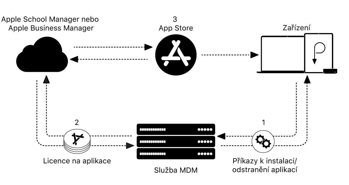 Diagram znázorňující instalaci a odstraňování aplikací prostřednictvím služby MDM