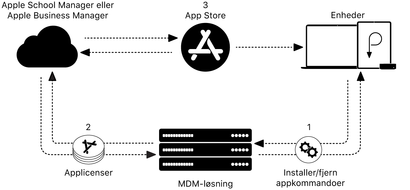Et diagram, der viser, hvordan apps installeres eller fjernes ved hjælp af en MDM-løsning.