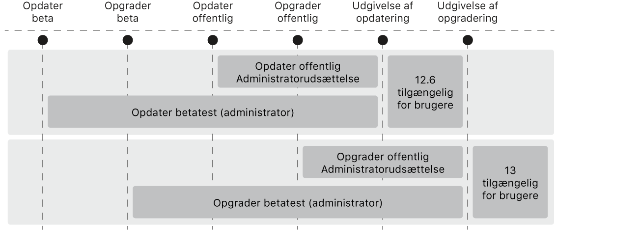 Et diagram, der viser, hvordan en administrator kan udsætte opgraderinger og opdateringer af operativsystemet.
