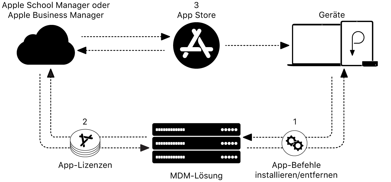 Eine Abbildung zeigt, wie Apps mithilfe einer MDM-Lösung installiert oder entfernt werden.