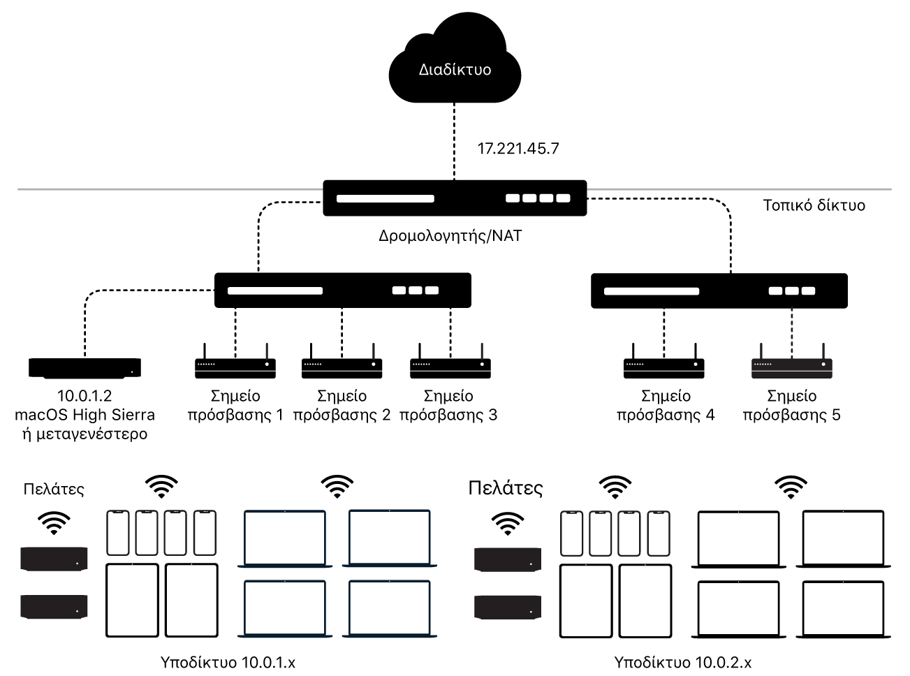 Ένα διάγραμμα που δείχνει αποθήκευση περιεχομένου σε cache με πολλά υποδίκτυα.