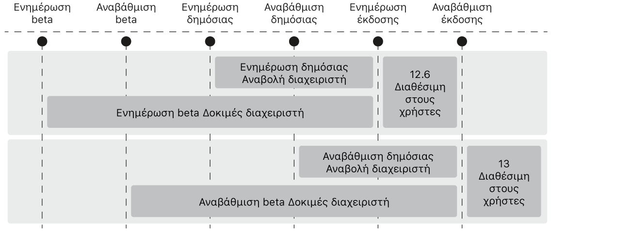 Ένα διάγραμμα που δείχνει πώς ένας διαχειριστής μπορεί να αναβάλει τις ενημερώσεις και τις αναβαθμίσεις λειτουργικού συστήματος.