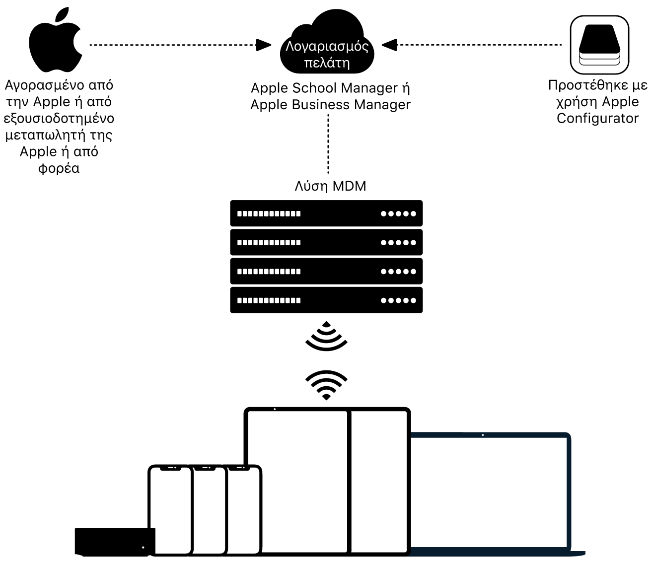 Ένα διάγραμμα που δείχνει τον τρόπο εκχώρησης συσκευών στο Apple School Manager ή στο Apple Business Manager.
