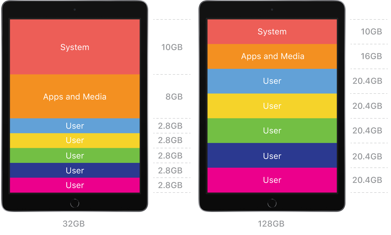 A diagram of two Shared iPad devices — one with a storage capacity of 32 GB and the other with 128 GB — showing two different configurations. Both configurations show that enough space is allocated for the system, for apps and media, and for a specified number of users.