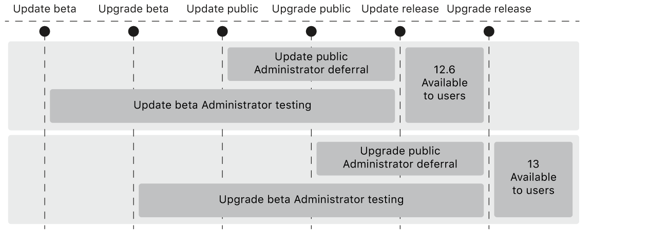 A diagram showing how an administrator can defer upgrades and updates operating system updates.