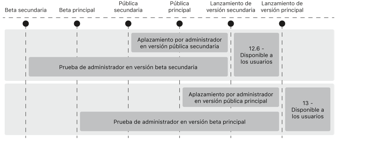 Un diagrama que muestra cómo un administrador puede prorrogar las actualizaciones mayores y menores del sistema operativo.