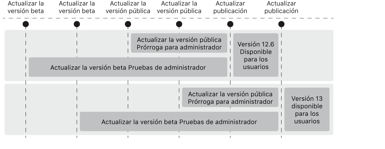 Un diagrama que muestra cómo puede posponer un administrador las actualizaciones principales y las actualizaciones secundarias del sistema operativo.