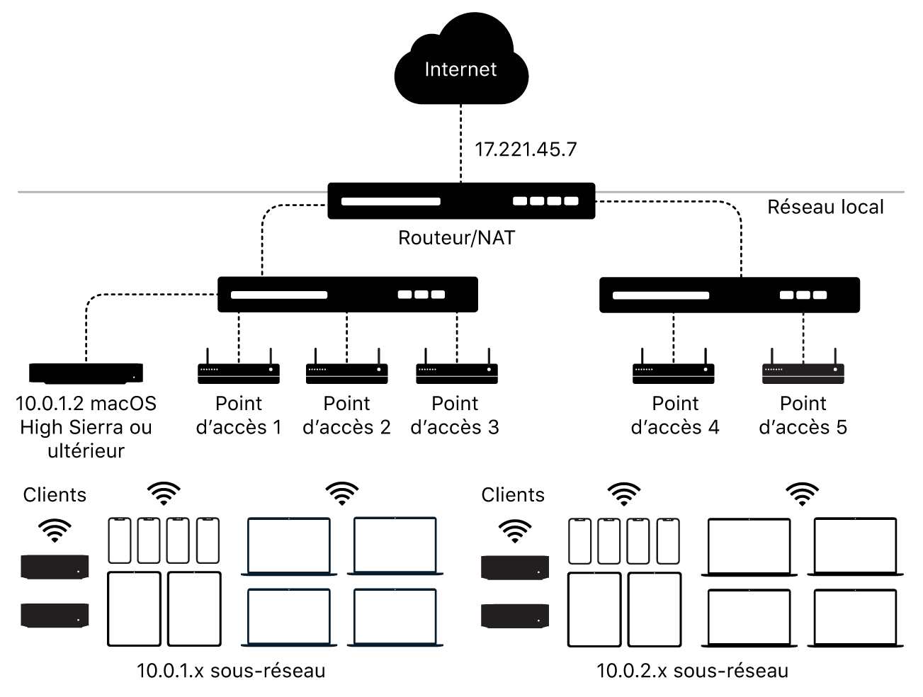 Un diagramme qui illustre la mise en cache de contenu avec plusieurs sous-réseaux.