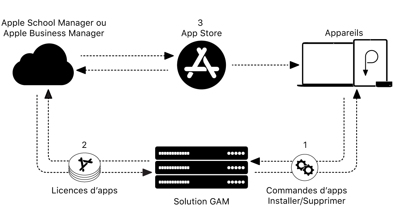 Un diagramme qui illustre comment les apps sont installées ou supprimées à l’aide d’une solution de GAM.