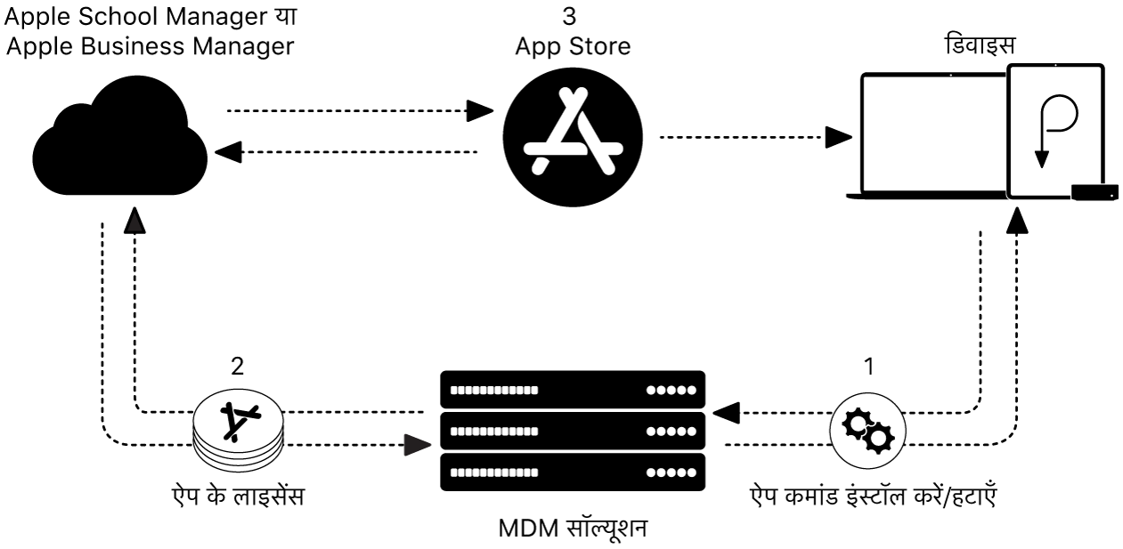 यह दिखाने वाला डायग्राम कि MDM समाधान का उपयोग करके ऐप्स को कैसे इंस्टॉल किया जाता है या हटाया जाता है।
