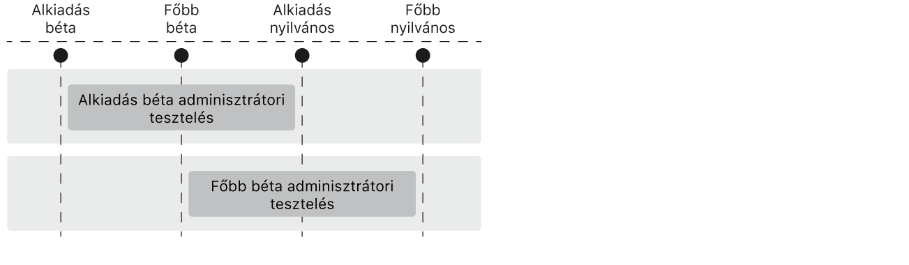 A diagram azt mutatja meg, hogyan tesztelheti az adminisztrátor az alverziós és főverziós operációsrendszer-frissítéseket.