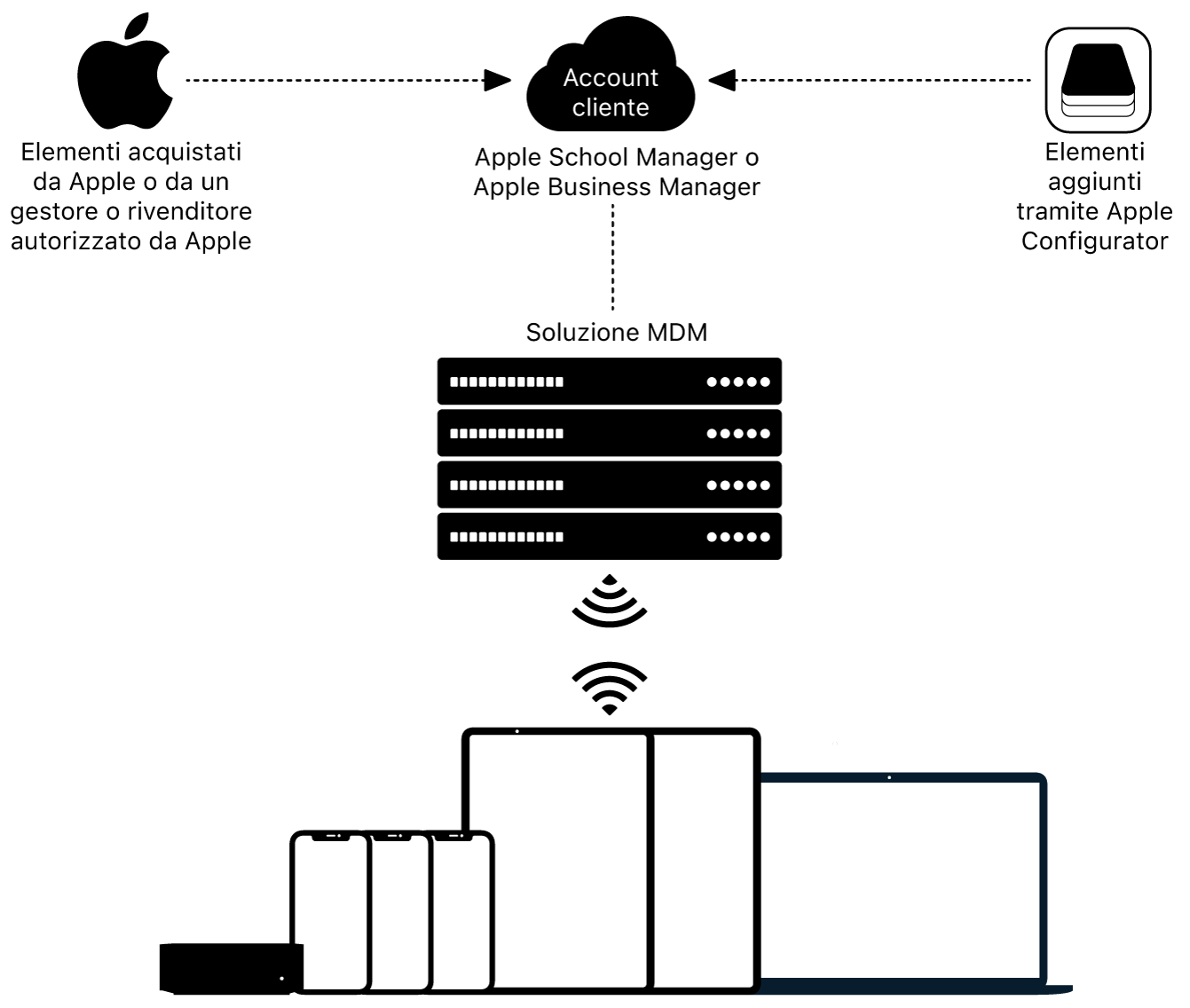 Un diagramma che mostra come i dispositivi sono assegnati a Apple School Manager o Apple Business Manager.