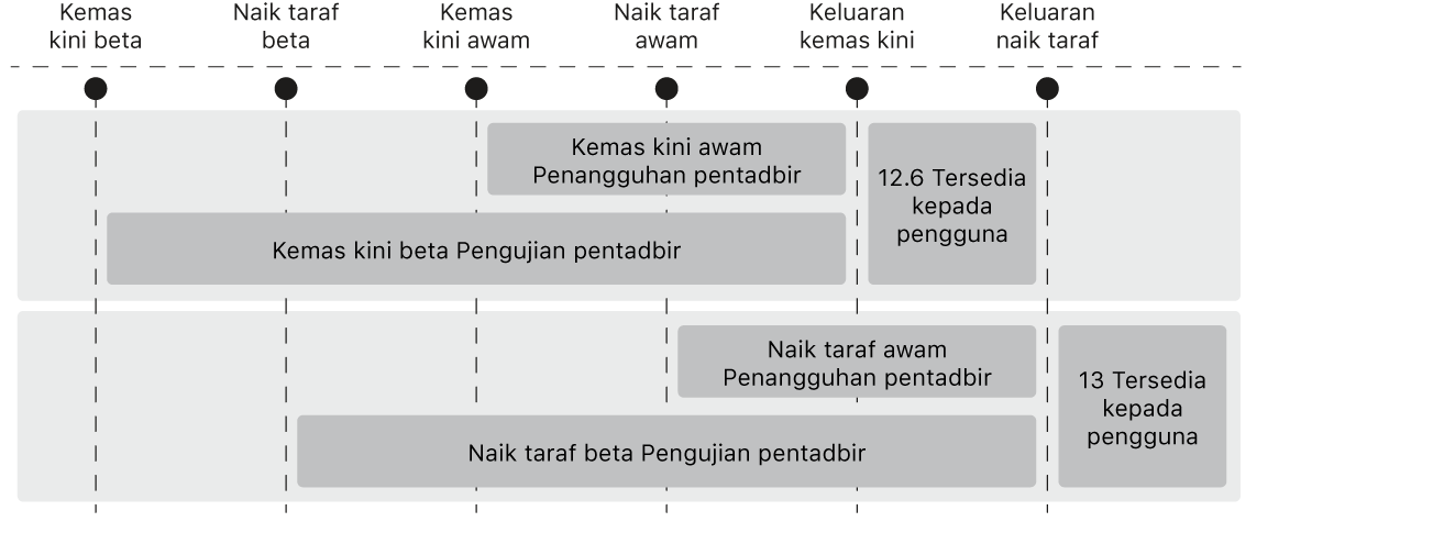 Diagram menunjukkan cara pentadbir boleh menangguhkan naik taraf dan kemas kini sistem pengendalian kemas kini.