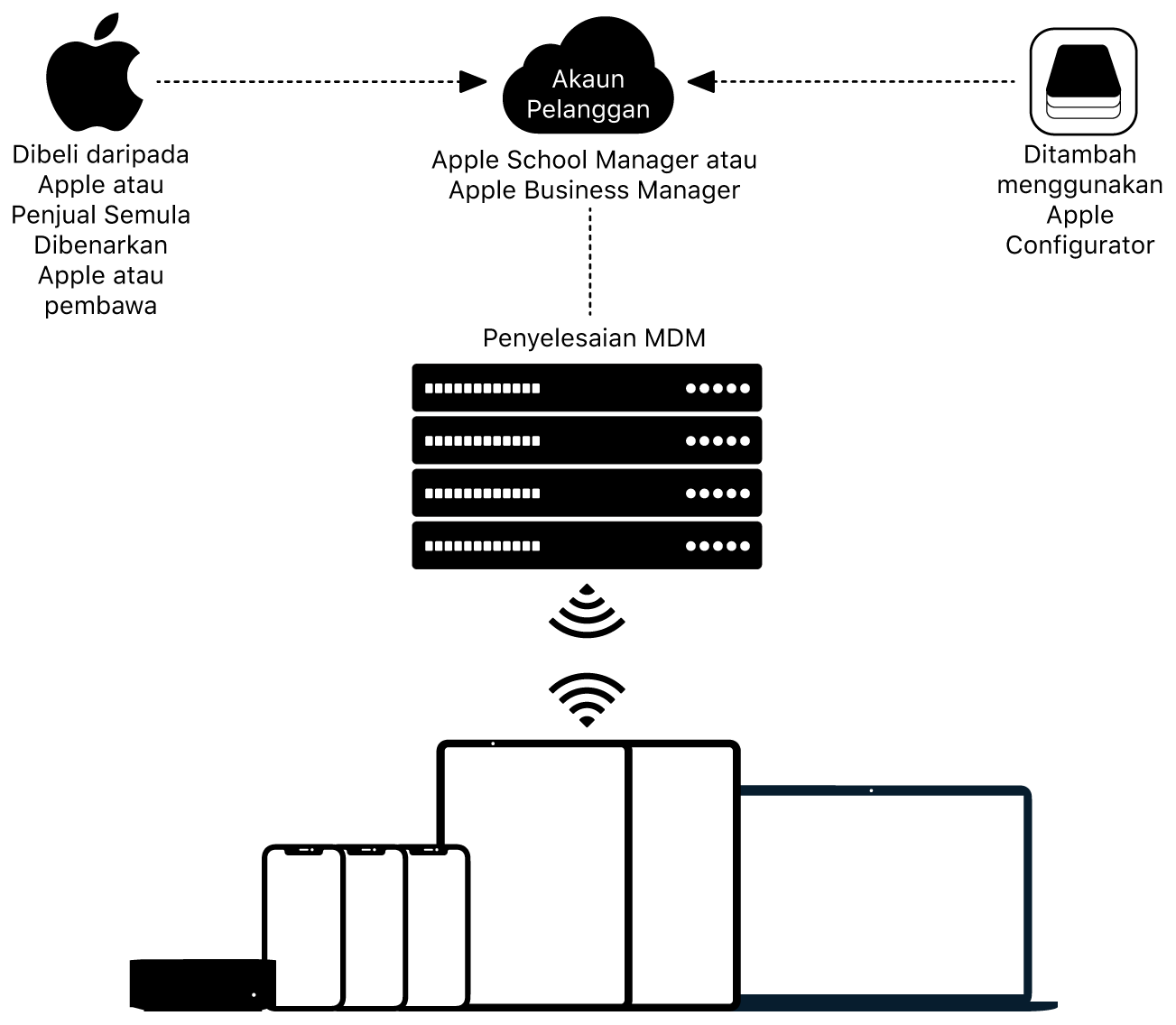 Diagram menunjukkan cara peranti ditetapkan kepada Apple School Manager atau Apple Business Manager.