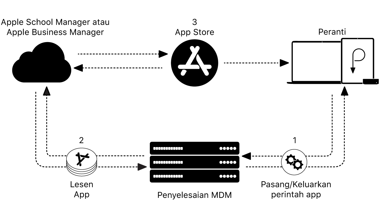 Diagram menunjukkan cara app dipasang atau dikeluarkan menggunakan penyelesaian MDM.