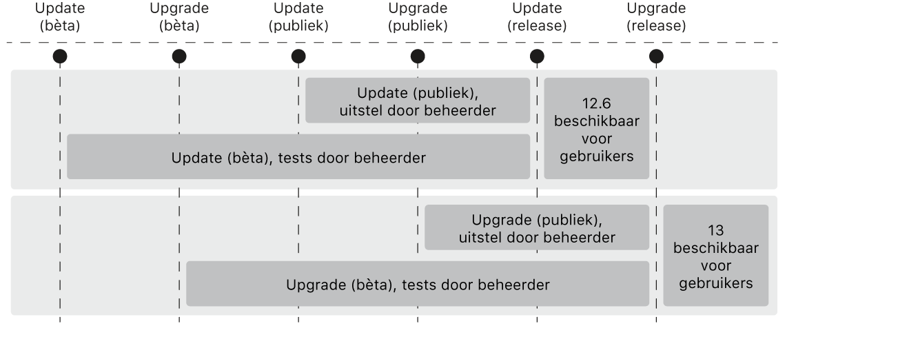 Een afbeelding waarop je ziet hoe een beheerder besturingssysteemupgrades en -updates kan uitstellen.