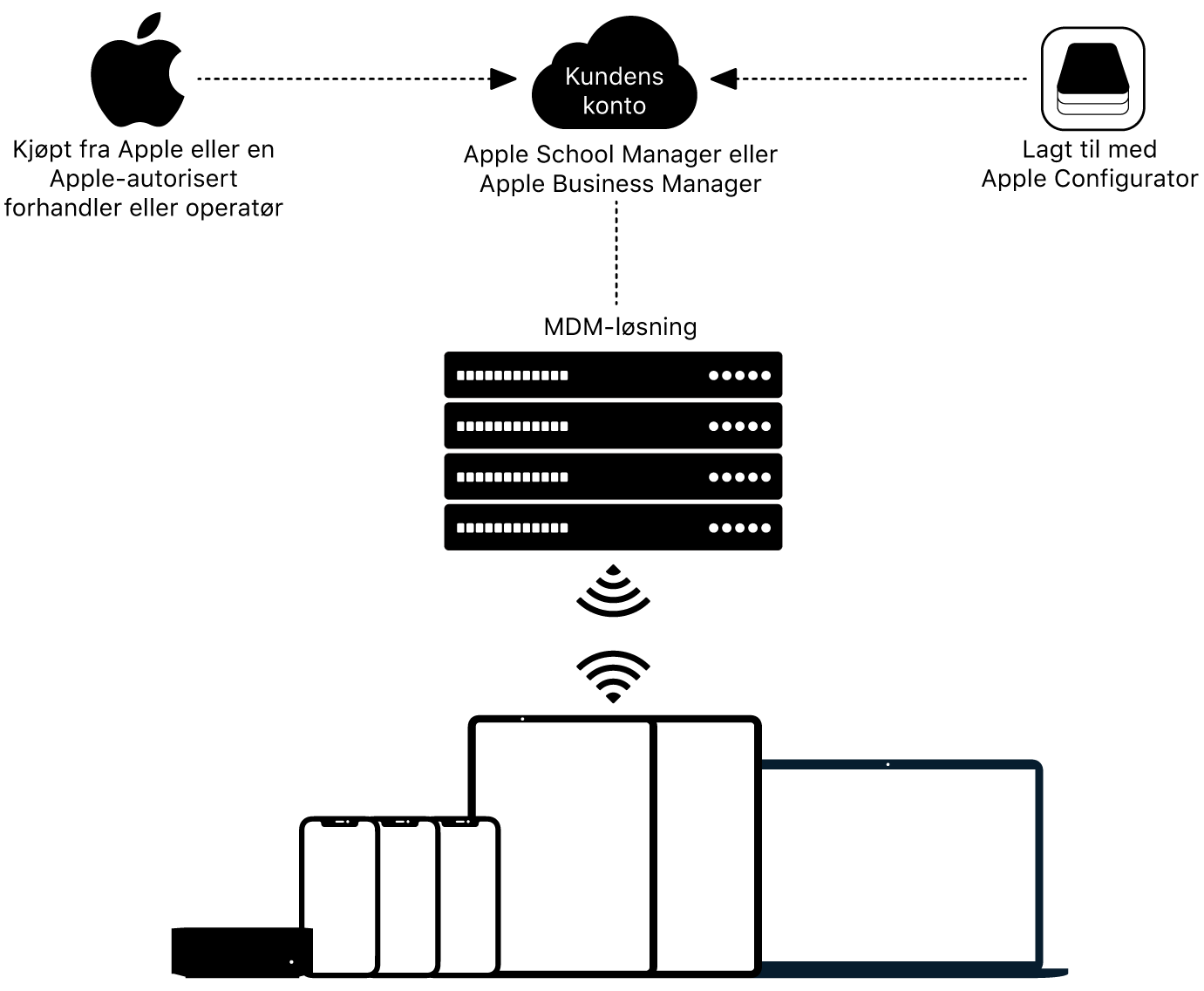 Et diagram som viser hvordan enheter tilordnes Apple School Manager eller Apple Business Manager.