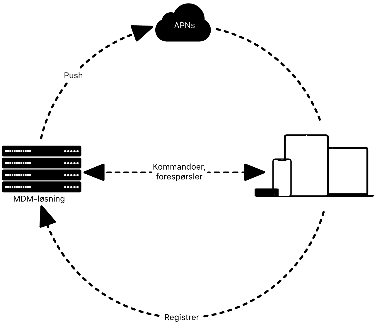 Et diagram som viser hvordan APNs brukes med en MDM-løsning.