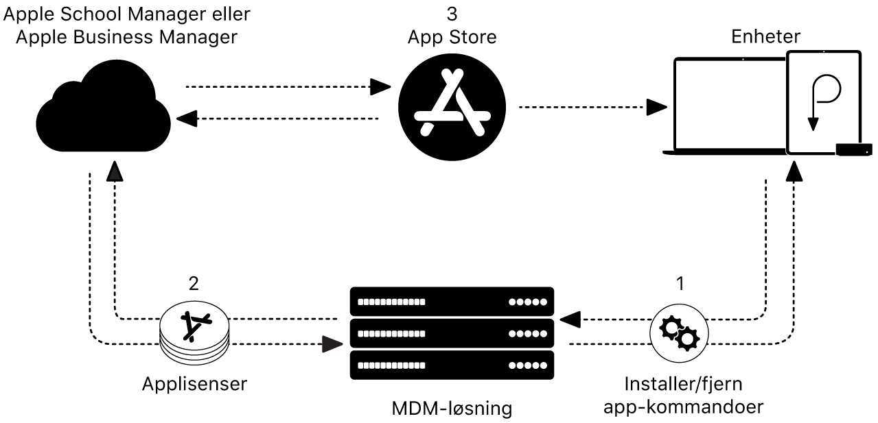Et diagram som viser hvordan appene installeres eller fjernes ved hjelp av en MDM-løsning.