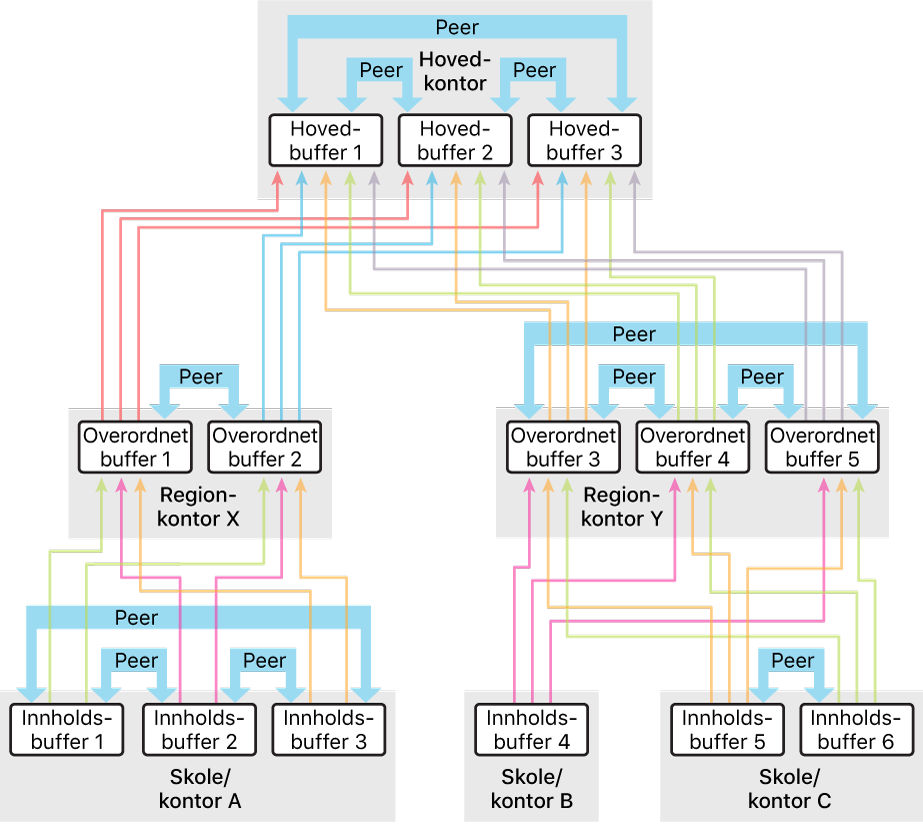 En eksempelkonfigurering med flere peer-enheter enn overordnede enheter.