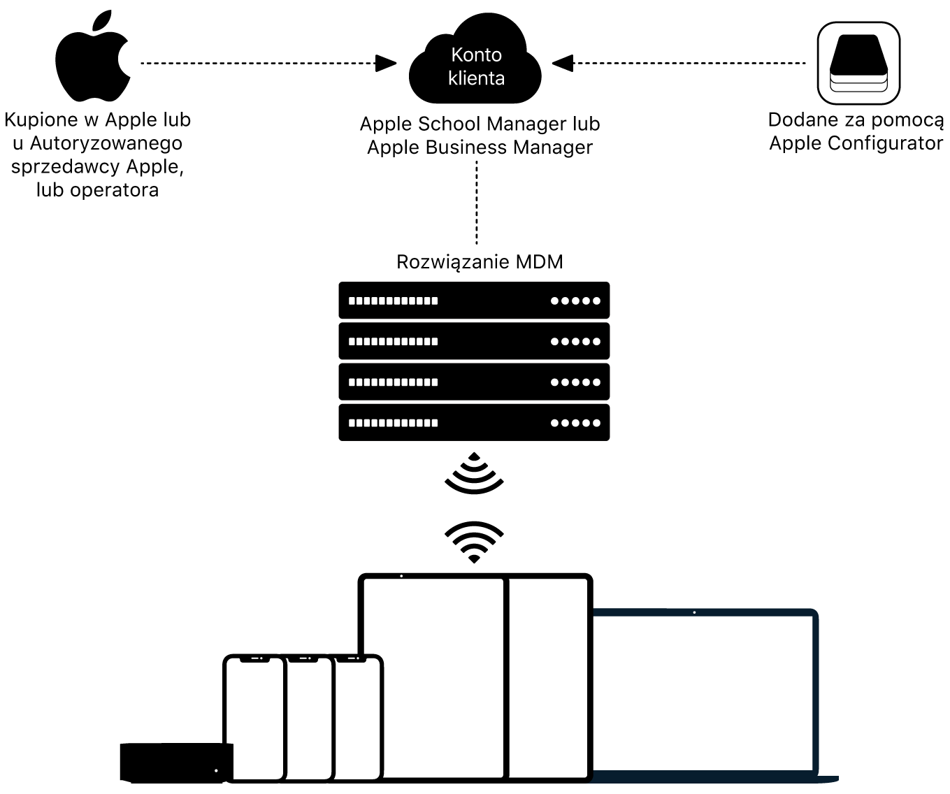 Diagram przedstawiający sposób przypisywania urządzeń do usługi Apple School Manager lub Apple Business Manager.