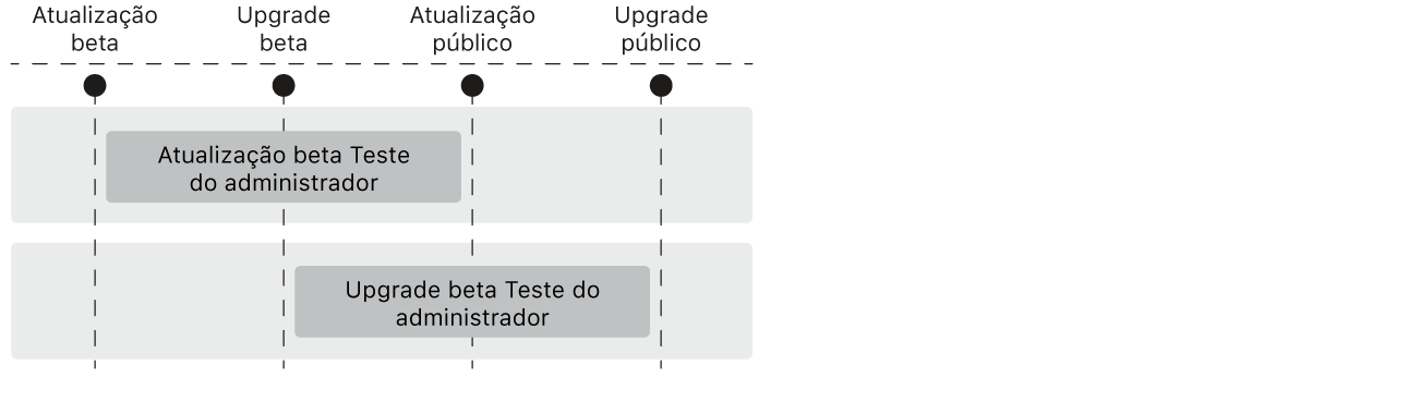 Diagrama mostrando como um administrador deve testar atualizações principais e atualizações secundárias do sistema operacional.