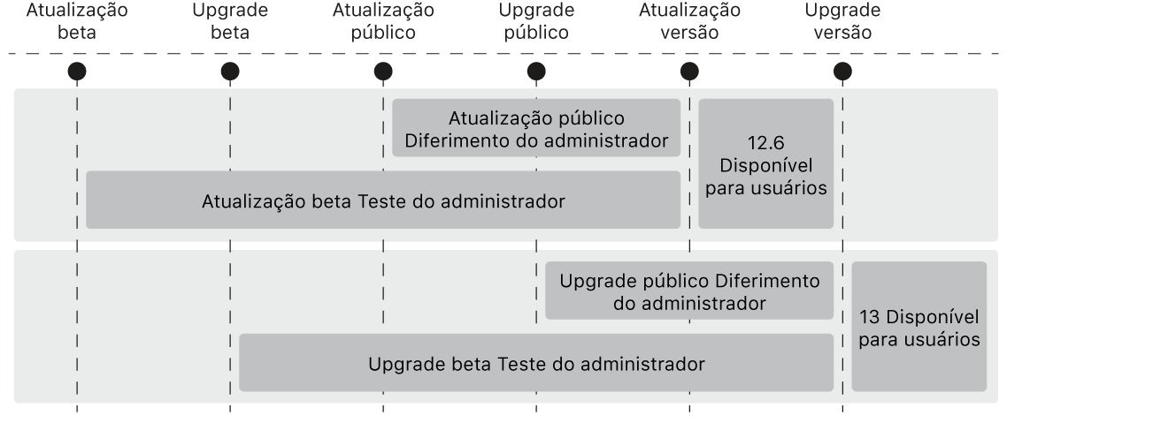 Diagrama mostrando como um administrador pode adiar atualizações principais e atualizações secundárias do sistema operacional.