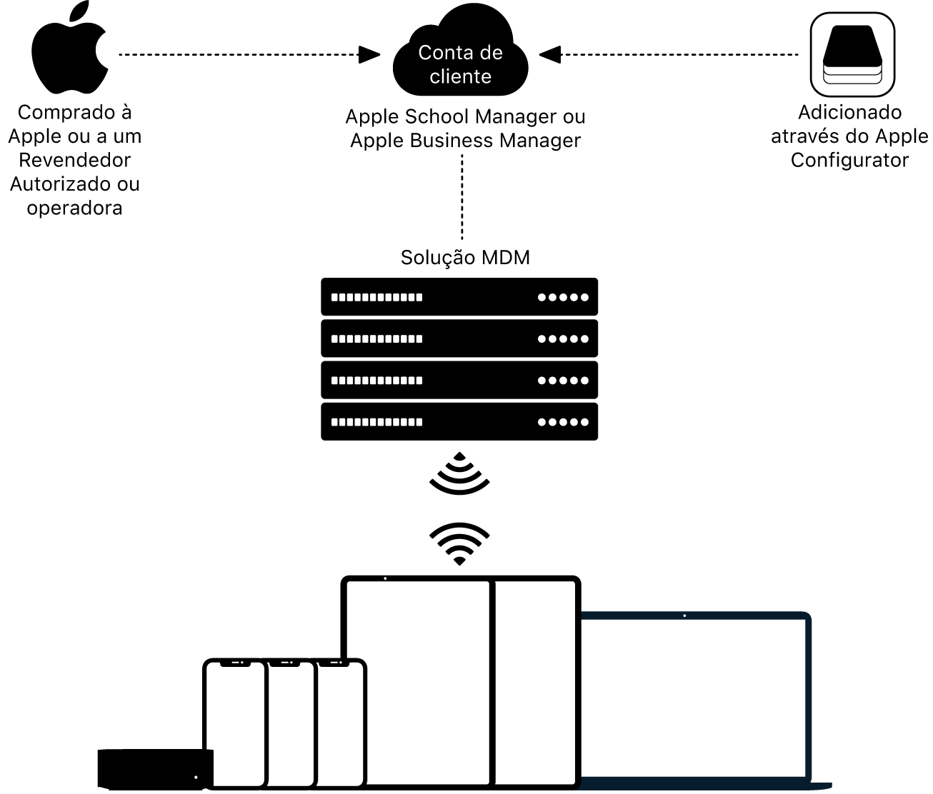Um diagrama a mostrar como os dispositivos são atribuídos ao Apple School Manager ou Apple Business Manager.
