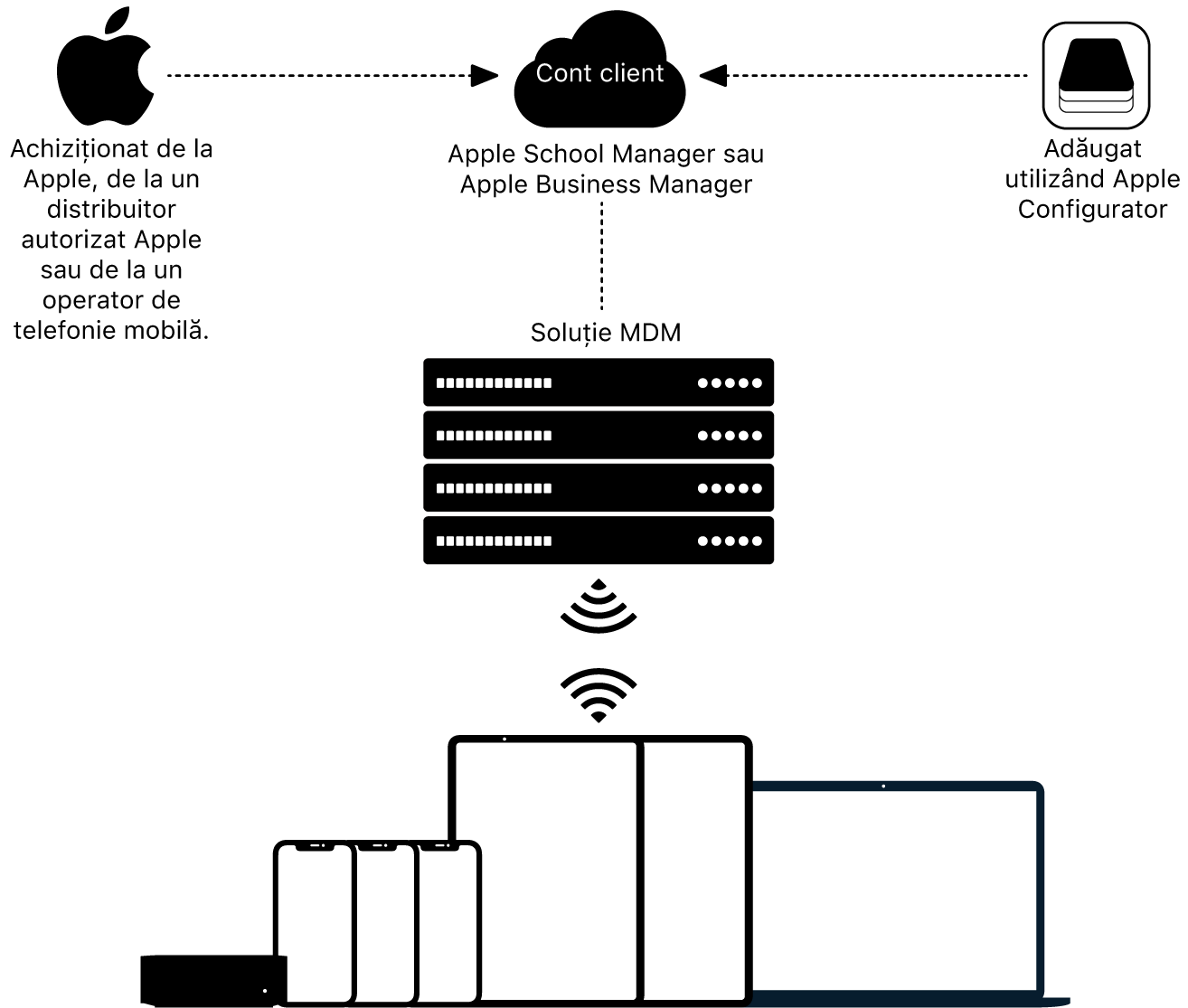 O diagramă care arată cum sunt atribuite dispozitivele în Apple School Manager sau Apple Business Manager.