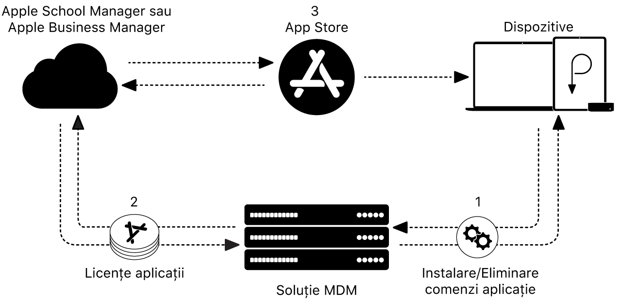 O diagramă care arată cum sunt instalate sau eliminate aplicațiile folosind o soluție MDM.
