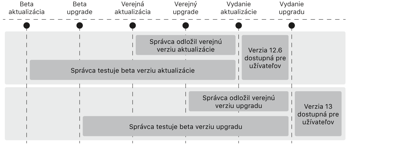 Diagram zobrazujúci ako by mal správca odložiť upgrady a aktualizácie operačného systému.