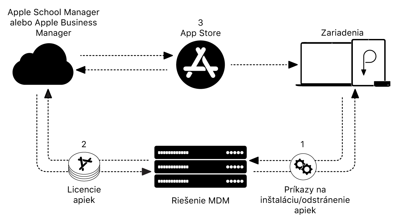 Diagram zobrazujúci spôsob inštalácie alebo odstraňovania apiek pomocou MDM riešenia.
