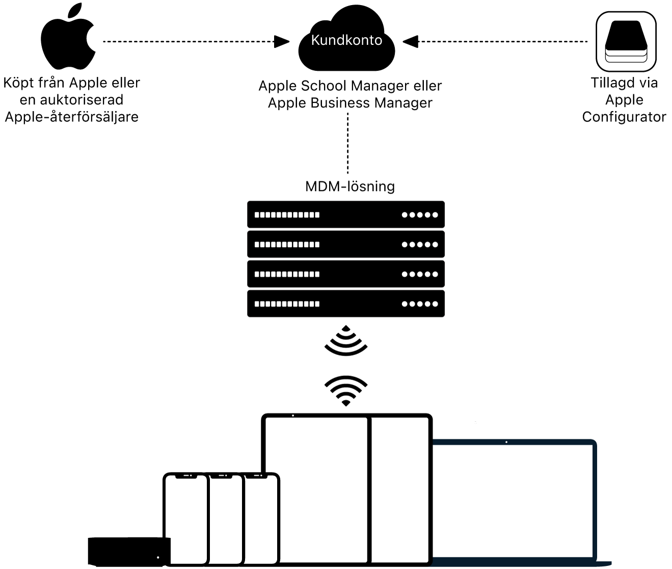 Ett diagram visar hur enheter tilldelas till Apple School Manager eller Apple Business Manager.