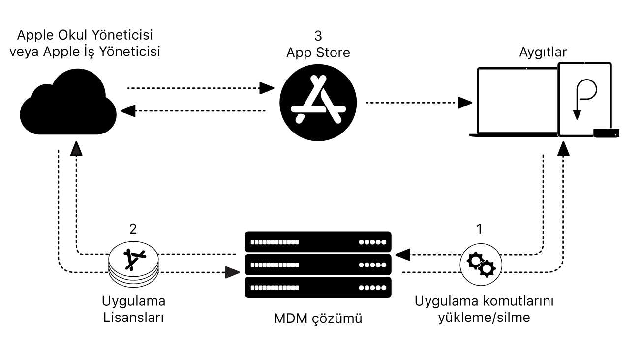 Uygulamalar bir MDM çözümü kullanılarak nasıl yükleneceğini veya silineceğini gösteren bir diyagram.