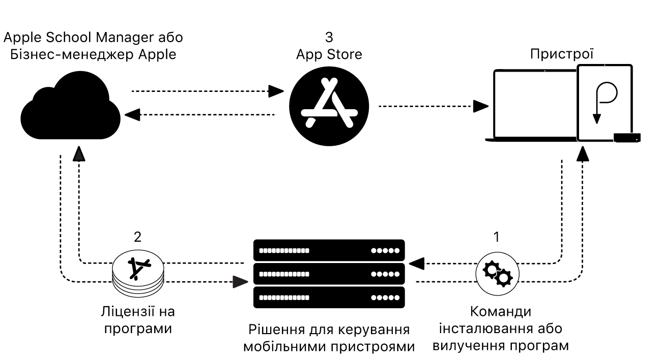 Схема, на якій показано, як інсталюються або вилучаються програми за допомогою рішення MDM.