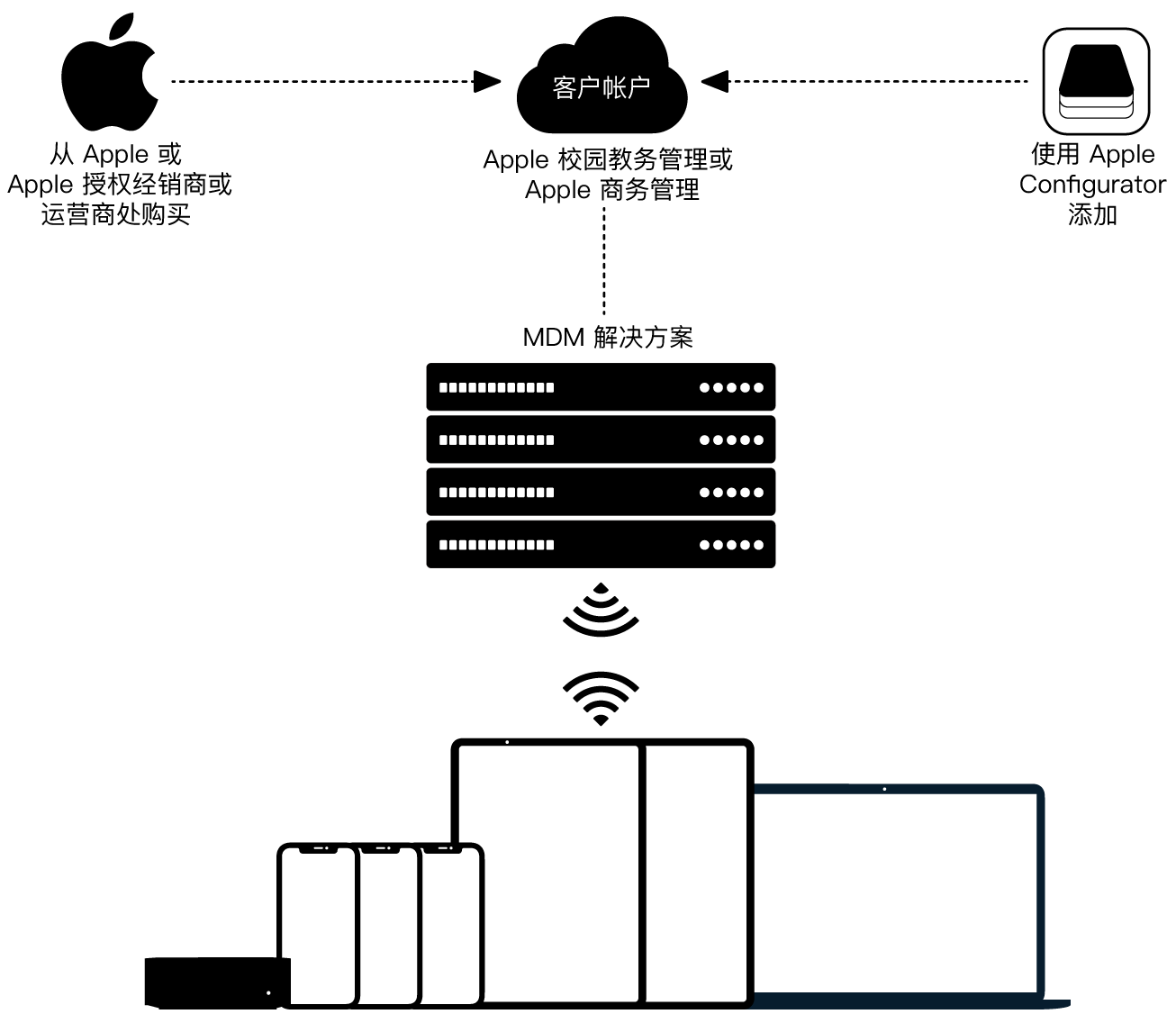图表显示设备如何分配到“Apple 校园教务管理”或“Apple 商务管理”。