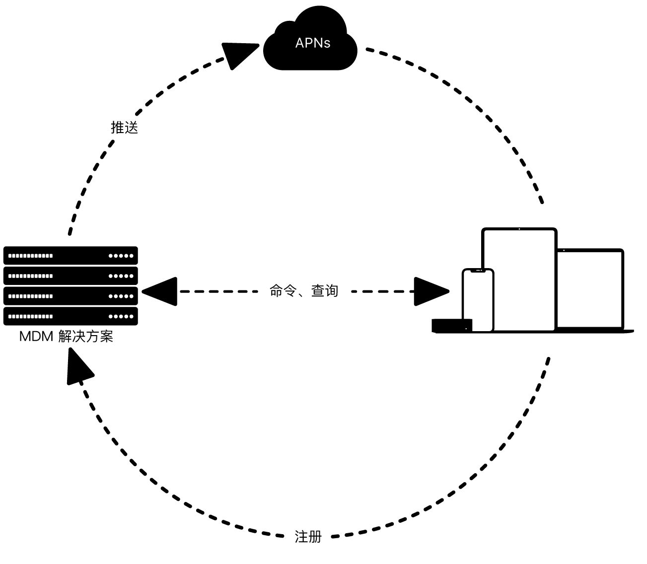 图表显示 APNs 如何与 MDM 解决方案搭配使用。