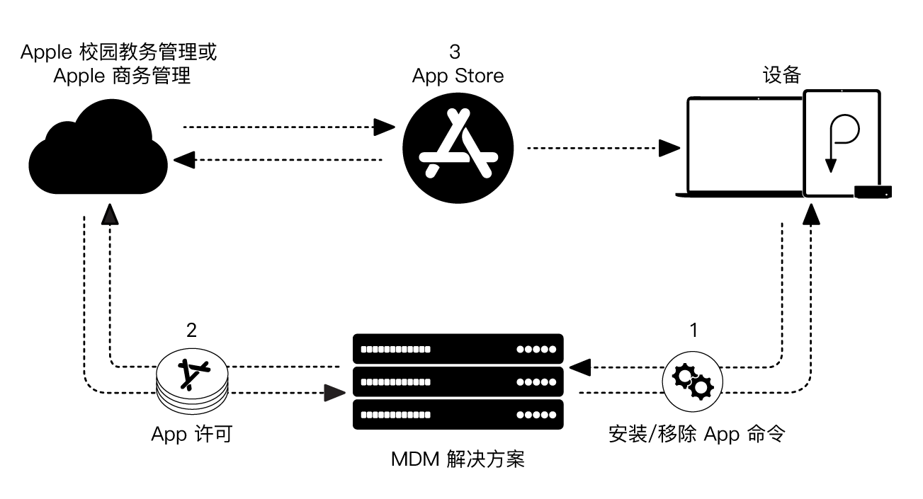 图表显示如何使用 MDM 解决方案安装或移除 App。
