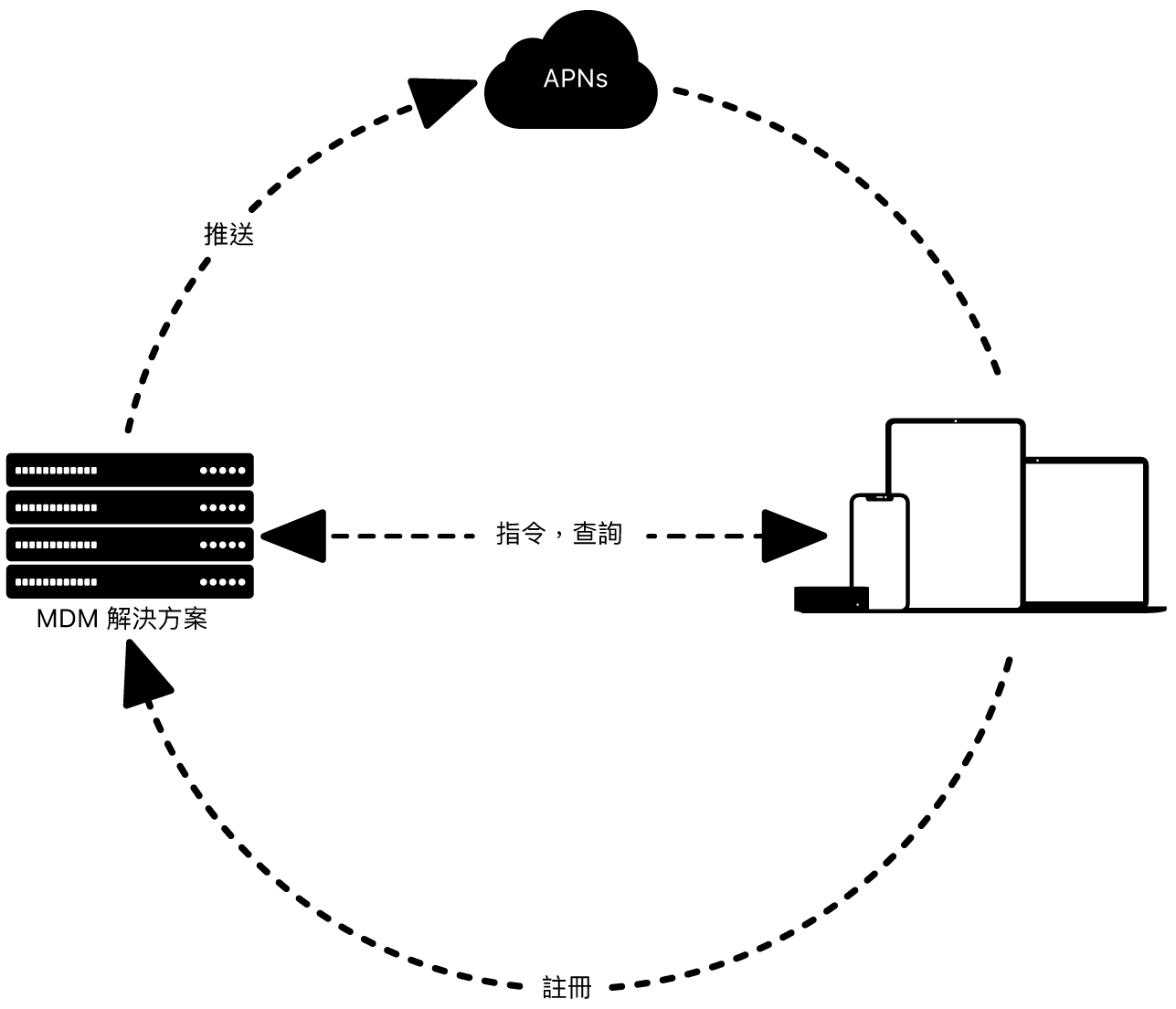 圖表顯示如何配搭 MDM 解決方案使用 APNs。