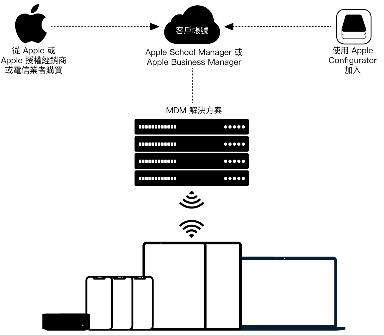 圖示如何將裝置指派到「Apple 校務管理」或「Apple 商務管理」。