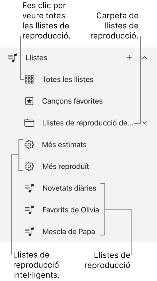 La barra lateral de l’Apple Music mostrant els diferents tipus de llistes de reproducció. Selecciona “Totes les llistes de reproducció” per veure‑les totes. També pots crear una carpeta de llistes de reproducció.